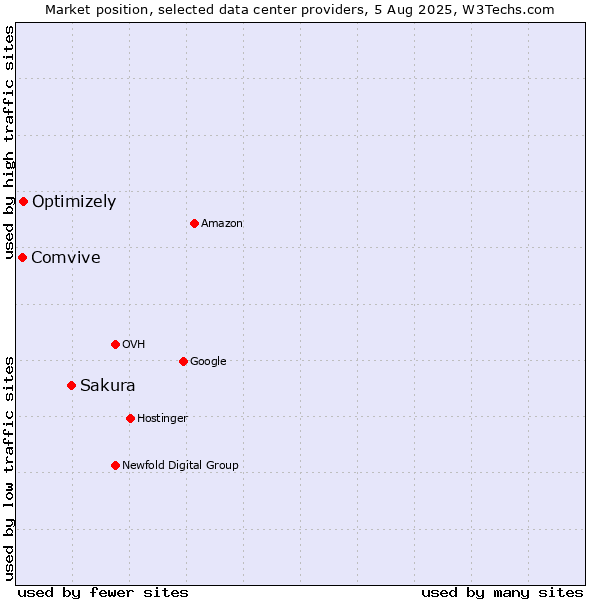 Market position of Sakura vs. Optimizely vs. Comvive