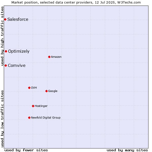 Market position of Optimizely vs. Comvive vs. Salesforce