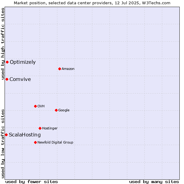 Market position of Optimizely vs. Comvive vs. ScalaHosting