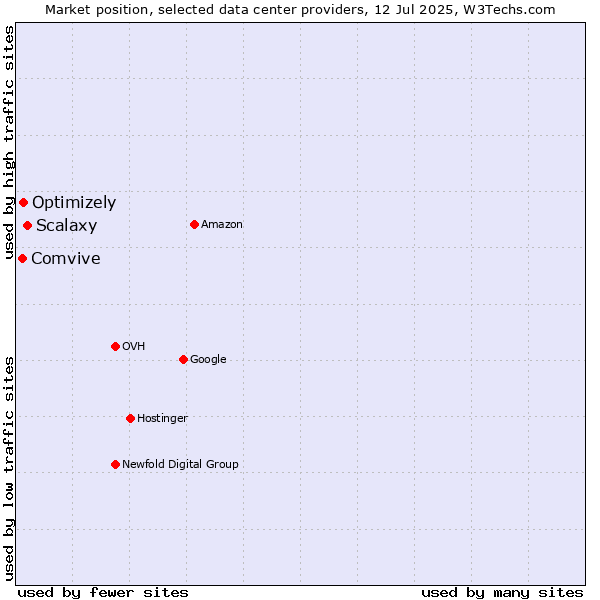 Market position of Scalaxy vs. Optimizely vs. Comvive