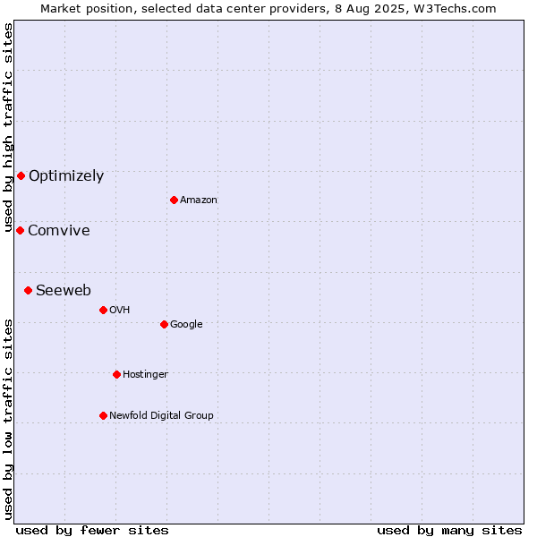 Market position of Seeweb vs. Optimizely vs. Comvive