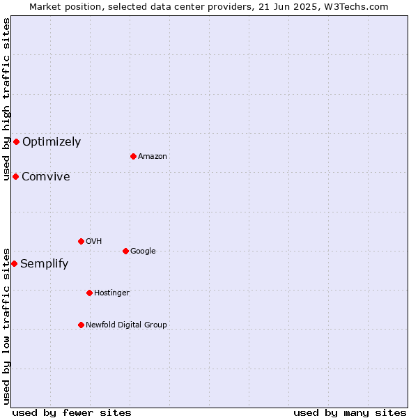 Market position of Optimizely vs. Comvive vs. Semplify