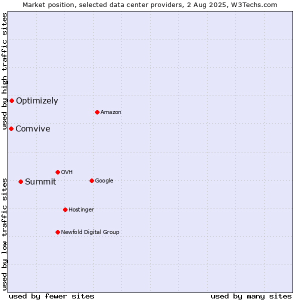 Market position of Summit vs. Optimizely vs. Comvive