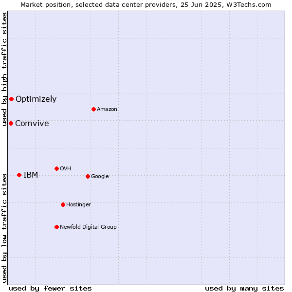 Market position of IBM vs. Optimizely vs. Comvive