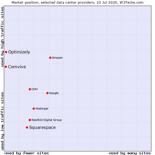 Market position of Squarespace vs. Optimizely vs. Comvive