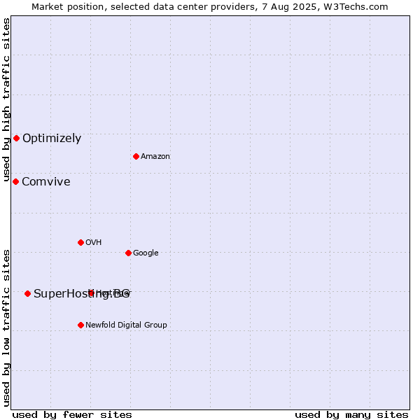 Market position of SuperHosting.BG vs. Optimizely vs. Comvive