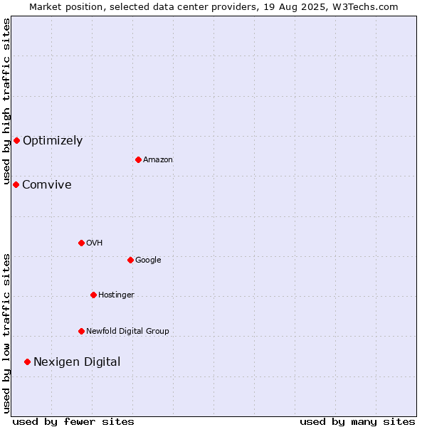 Market position of Nexigen Digital vs. Optimizely vs. Comvive