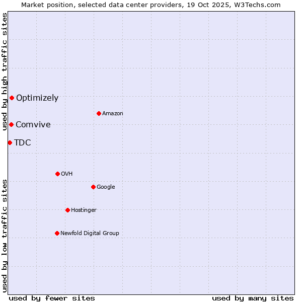 Market position of Optimizely vs. Comvive vs. TDC
