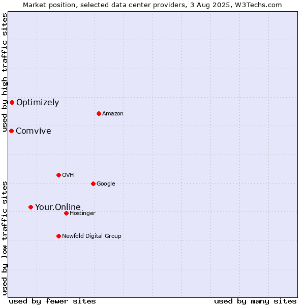 Market position of Your.Online vs. Optimizely vs. Comvive