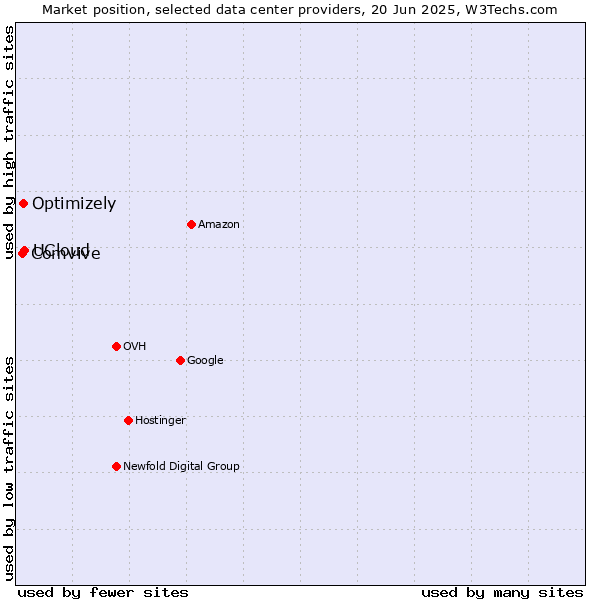 Market position of UCloud vs. Optimizely vs. Comvive
