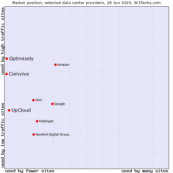 Market position of UpCloud vs. Optimizely vs. Comvive