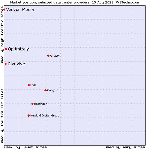 Market position of Optimizely vs. Comvive vs. Verizon Media