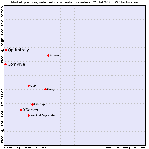 Market position of XServer vs. Optimizely vs. Comvive