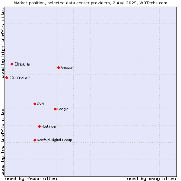 Market position of Oracle vs. Comvive
