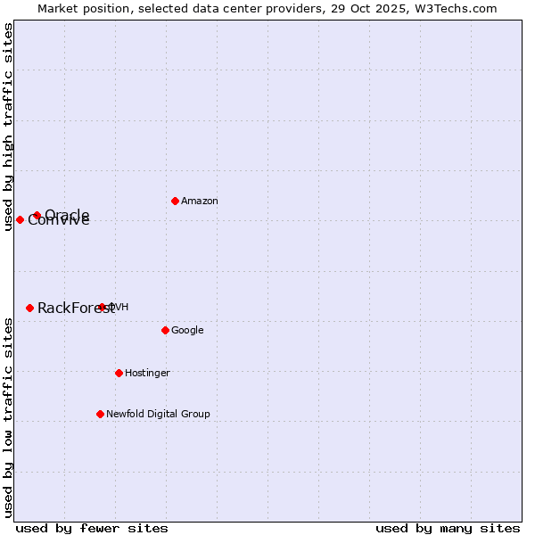 Market position of Oracle vs. RackForest vs. Comvive