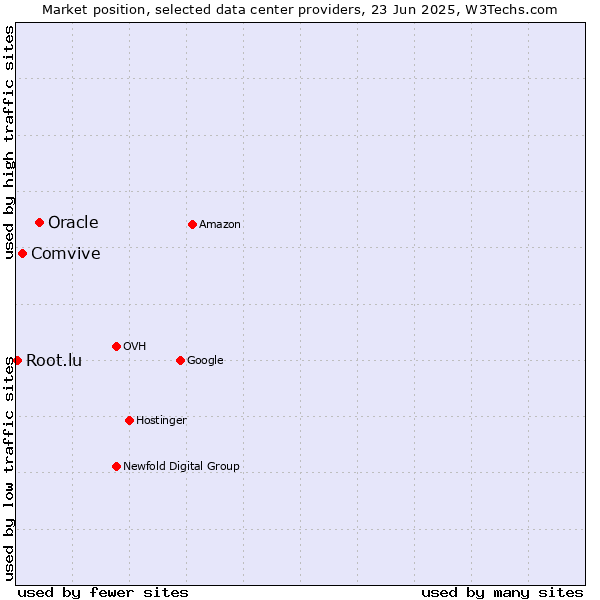 Market position of Oracle vs. Comvive vs. Root.lu