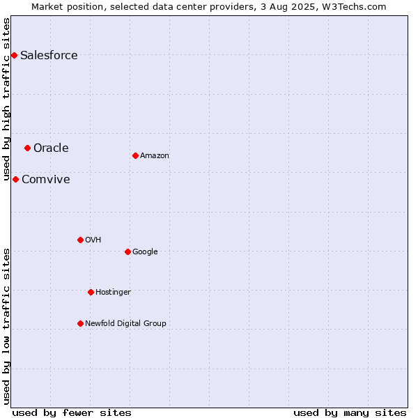 Market position of Oracle vs. Comvive vs. Salesforce