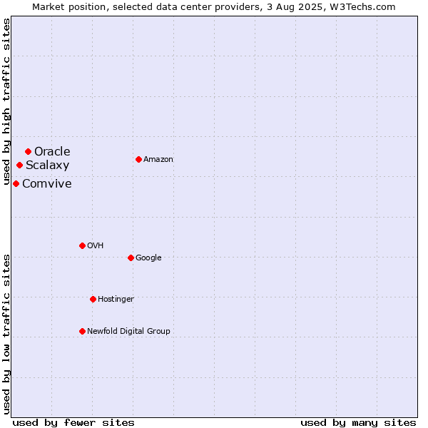 Market position of Oracle vs. Scalaxy vs. Comvive
