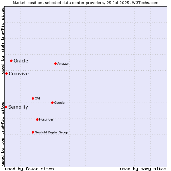 Market position of Oracle vs. Comvive vs. Semplify