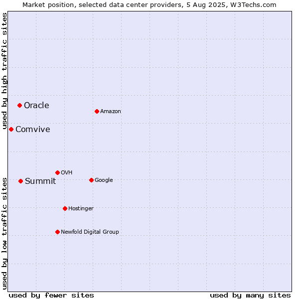 Market position of Summit vs. Oracle vs. Comvive
