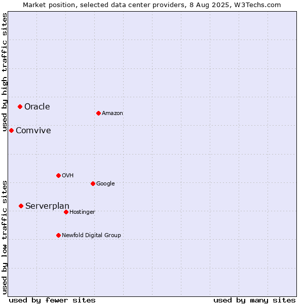 Market position of Serverplan vs. Oracle vs. Comvive