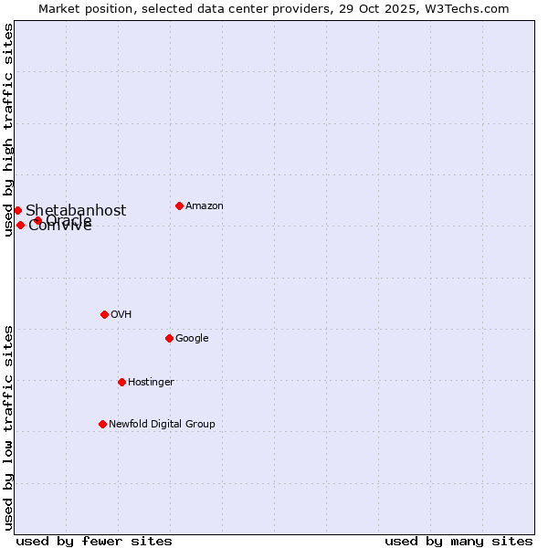 Market position of Oracle vs. Comvive vs. Shetabanhost