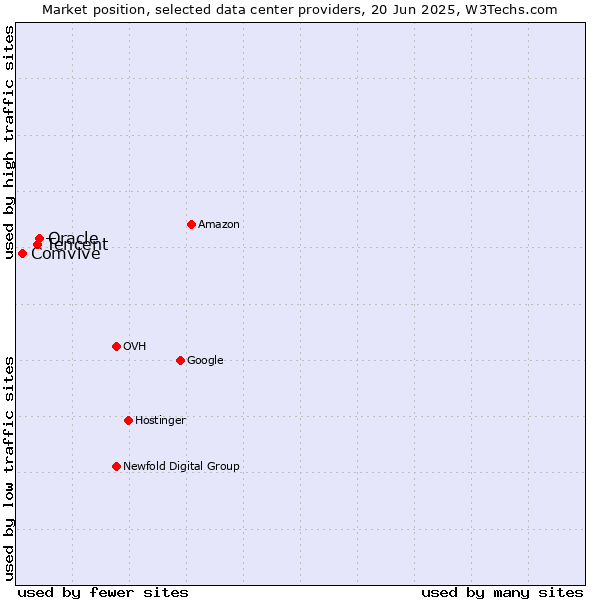 Market position of Oracle vs. Tencent vs. Comvive