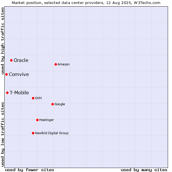 Market position of Oracle vs. T-Mobile vs. Comvive
