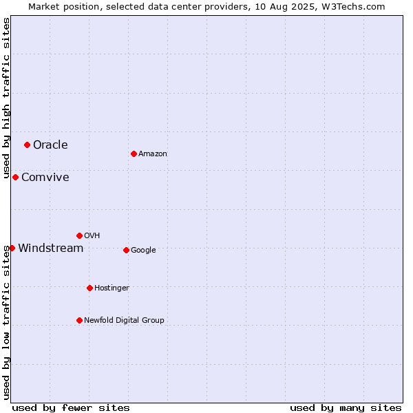 Market position of Oracle vs. Comvive vs. Windstream