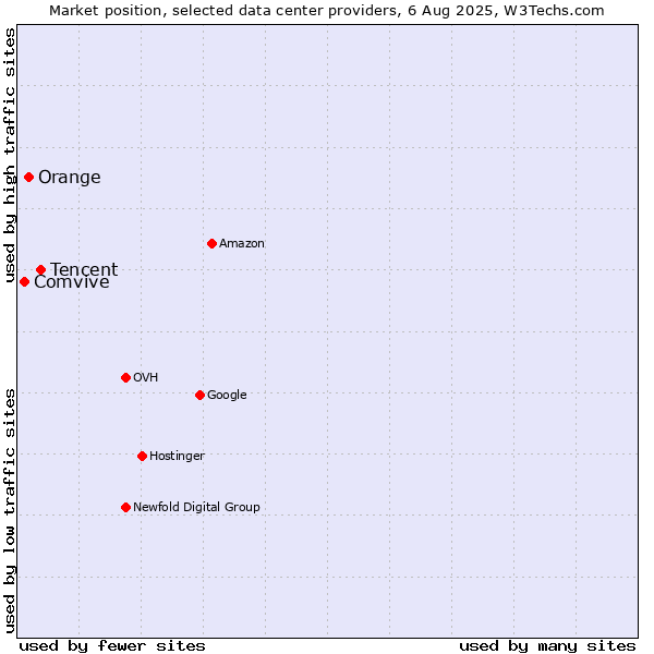 Market position of Tencent vs. Orange vs. Comvive