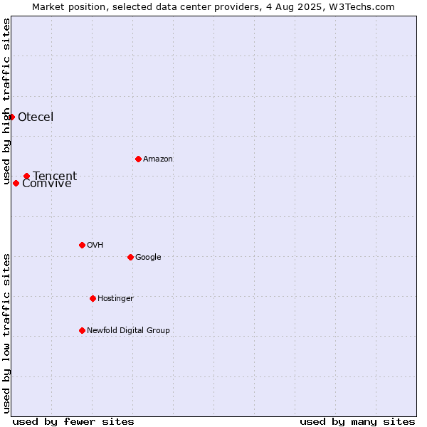 Market position of Tencent vs. Comvive vs. Otecel