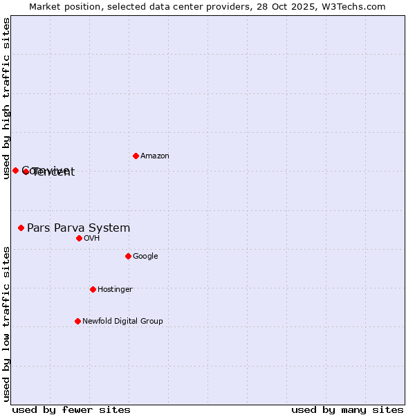 Market position of Tencent vs. Pars Parva System vs. Comvive