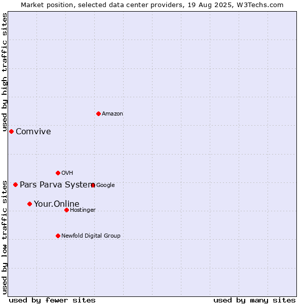Market position of Your.Online vs. Pars Parva System vs. Comvive