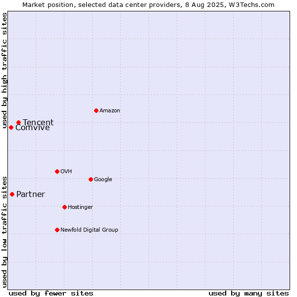 Market position of Tencent vs. Partner vs. Comvive