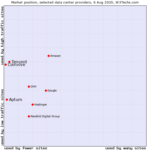 Market position of Tencent vs. Aptum vs. Comvive