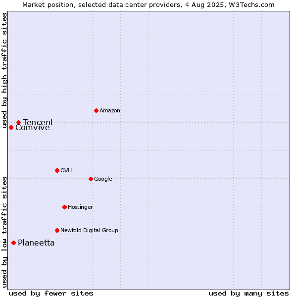 Market position of Tencent vs. Planeetta vs. Comvive