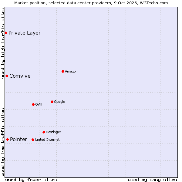 Market position of Pointer vs. Comvive vs. Private Layer