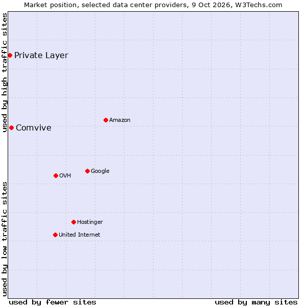 Market position of Comvive vs. Private Layer