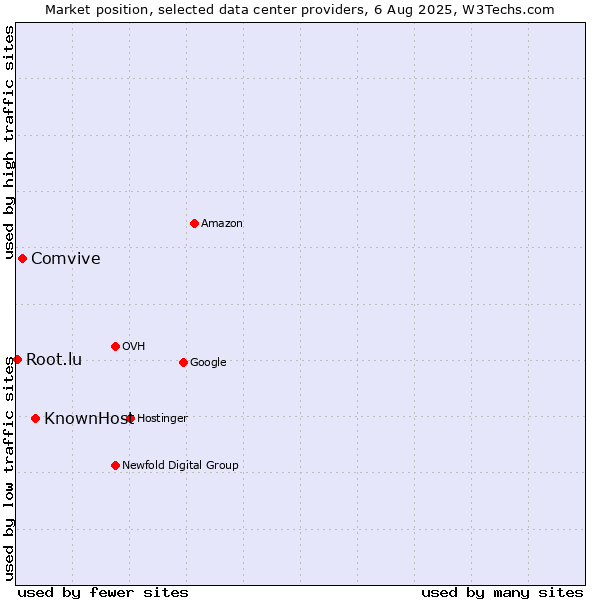 Market position of KnownHost vs. Comvive vs. Root.lu