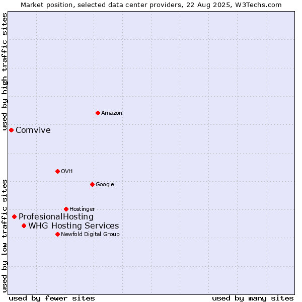 Market position of WHG Hosting Services vs. ProfesionalHosting vs. Comvive