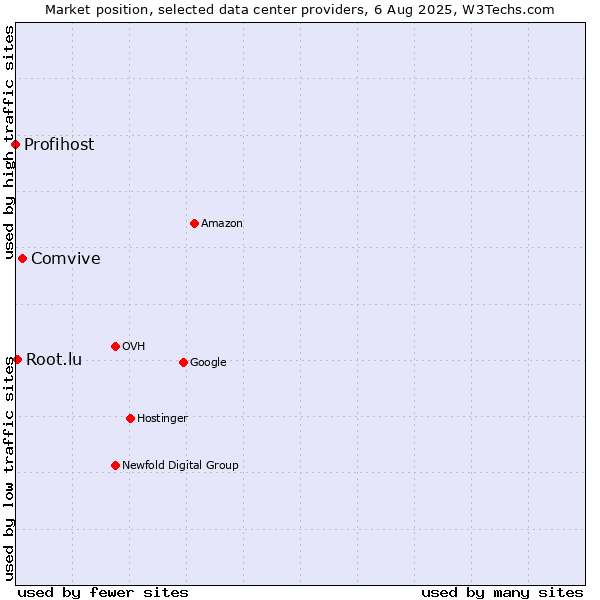 Market position of Comvive vs. Root.lu vs. Profihost