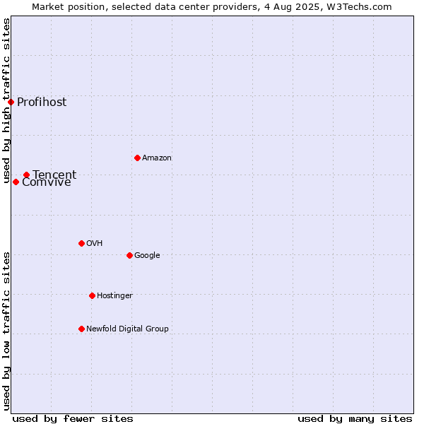 Market position of Tencent vs. Comvive vs. Profihost
