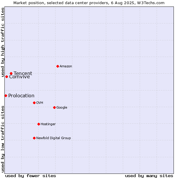 Market position of Tencent vs. Comvive vs. Prolocation