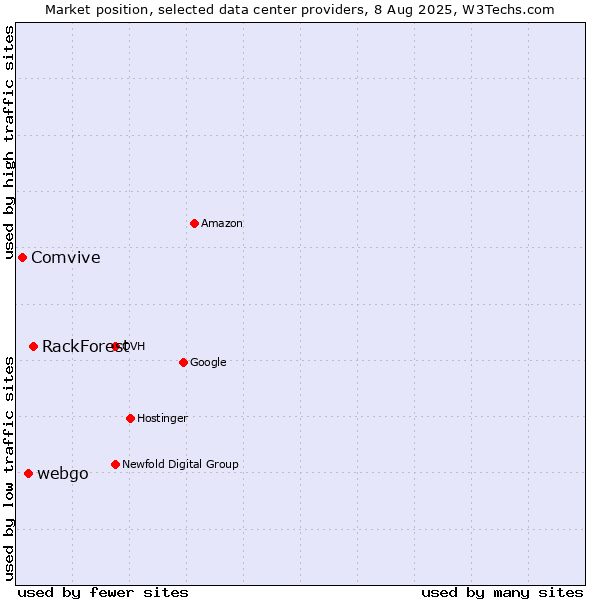 Market position of RackForest vs. webgo vs. Comvive