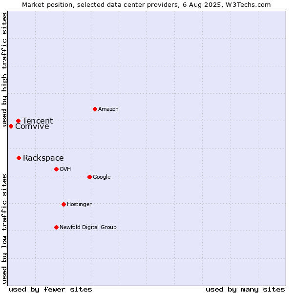Market position of Rackspace vs. Tencent vs. Comvive