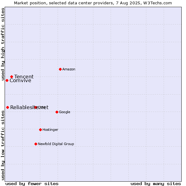 Market position of Tencent vs. Reliablesite.net vs. Comvive