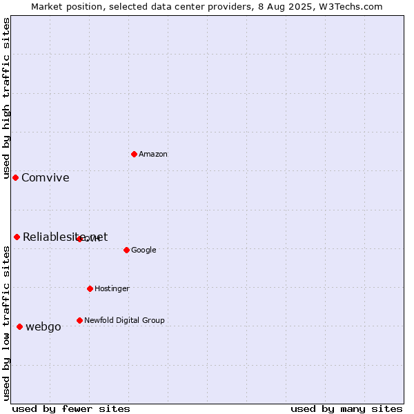 Market position of webgo vs. Reliablesite.net vs. Comvive