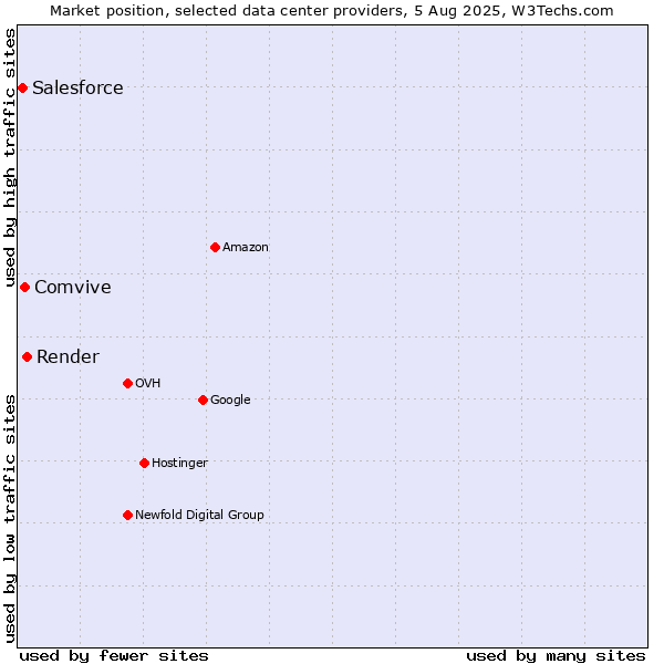 Market position of Render vs. Comvive vs. Salesforce
