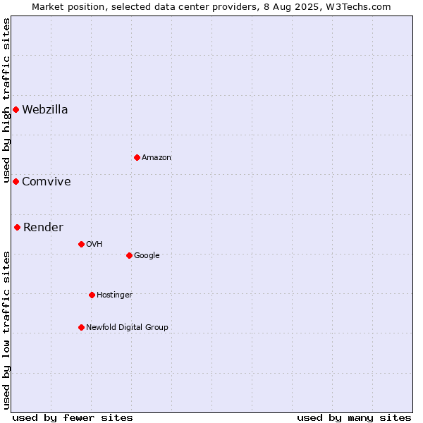 Market position of Render vs. Comvive vs. Webzilla