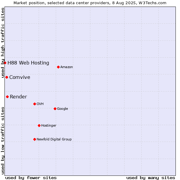 Market position of Render vs. Comvive vs. H88 Web Hosting